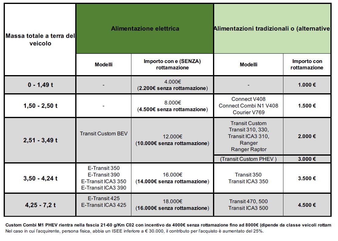 Tabella Incentivi Veicoli Commerciali 2024 Grande